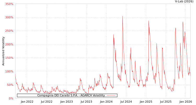 graph of Compagnia DEI Caraibi S.P.A. AGARCH