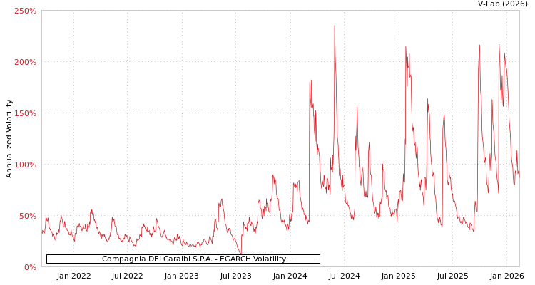 graph of Compagnia DEI Caraibi S.P.A. EGARCH