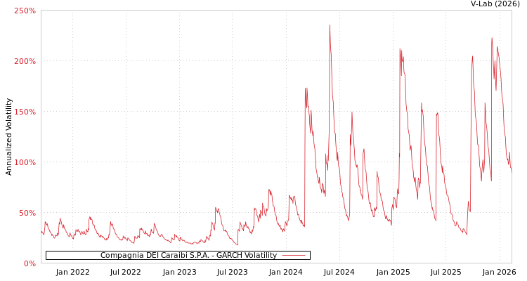 graph of Compagnia DEI Caraibi S.P.A. GARCH