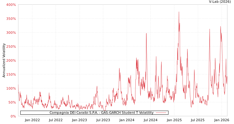 graph of Compagnia DEI Caraibi S.P.A. GAS-GARCH-T