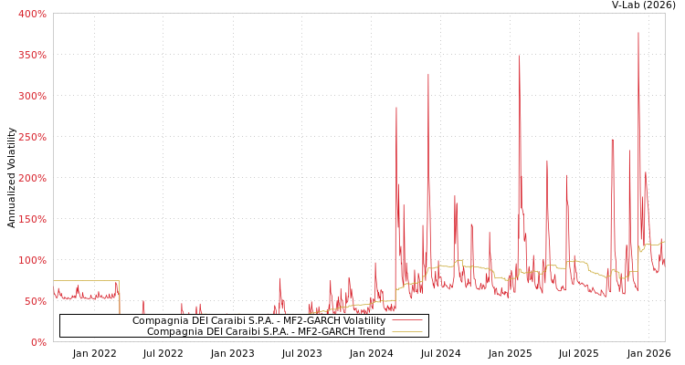 graph of Compagnia DEI Caraibi S.P.A. MF2-GARCH
