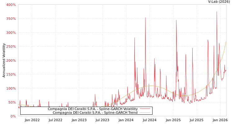 graph of Compagnia DEI Caraibi S.P.A. SGARCH