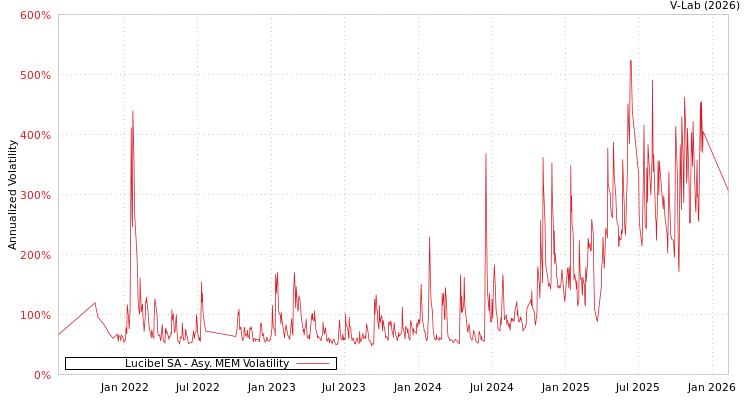 graph of Lucibel SA AMEM