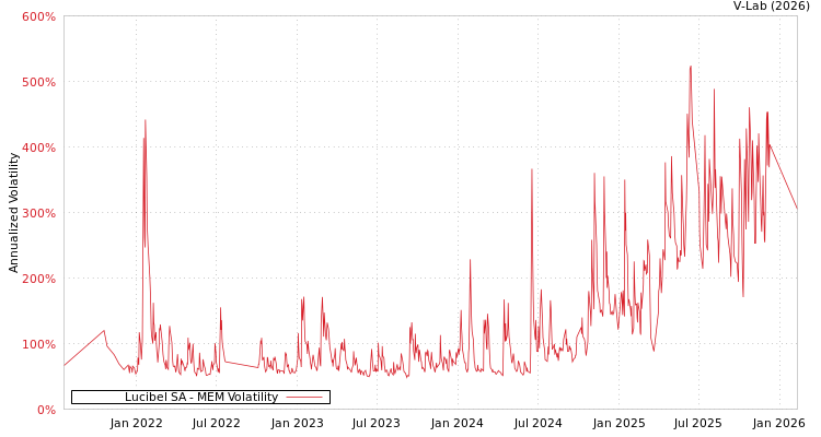 graph of Lucibel SA MEM