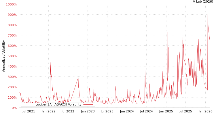 graph of Lucibel SA AGARCH