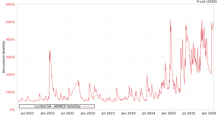 graph of Lucibel SA APARCH