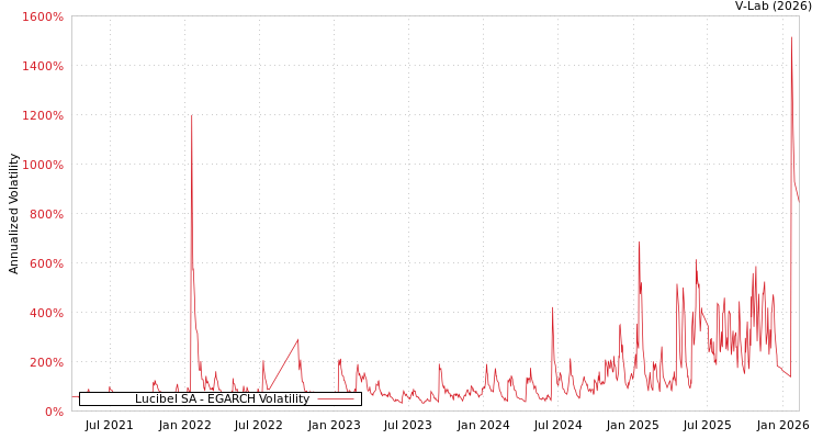 graph of Lucibel SA EGARCH