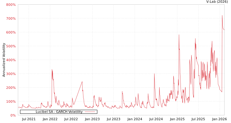 graph of Lucibel SA GARCH