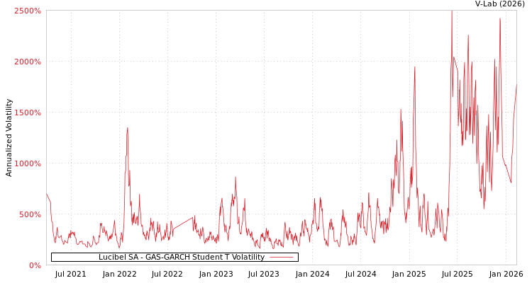 graph of Lucibel SA GAS-GARCH-T