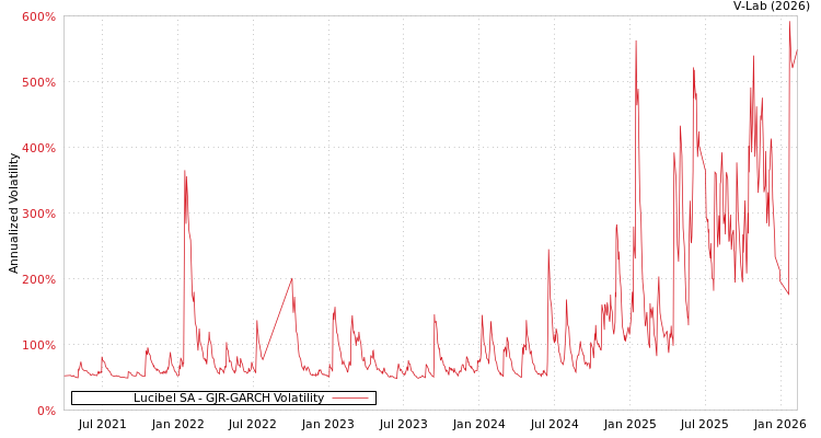 graph of Lucibel SA GJR-GARCH