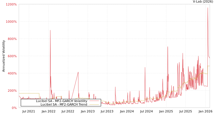 graph of Lucibel SA MF2-GARCH