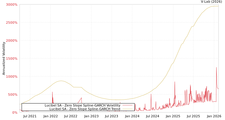 graph of Lucibel SA S0GARCH