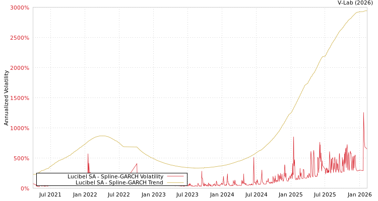 graph of Lucibel SA SGARCH