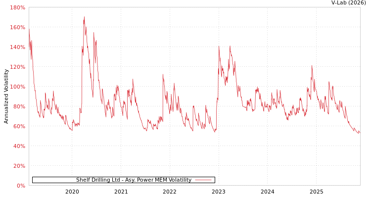 graph of Shelf Drilling Ltd APMEM