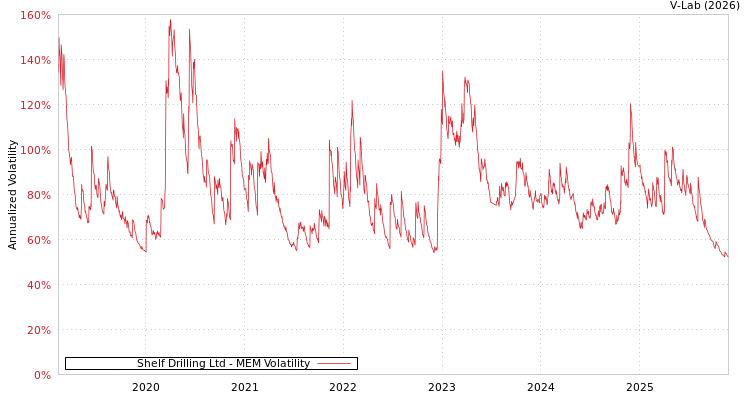 graph of Shelf Drilling Ltd MEM