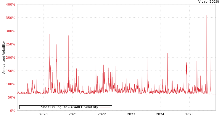 graph of Shelf Drilling Ltd AGARCH