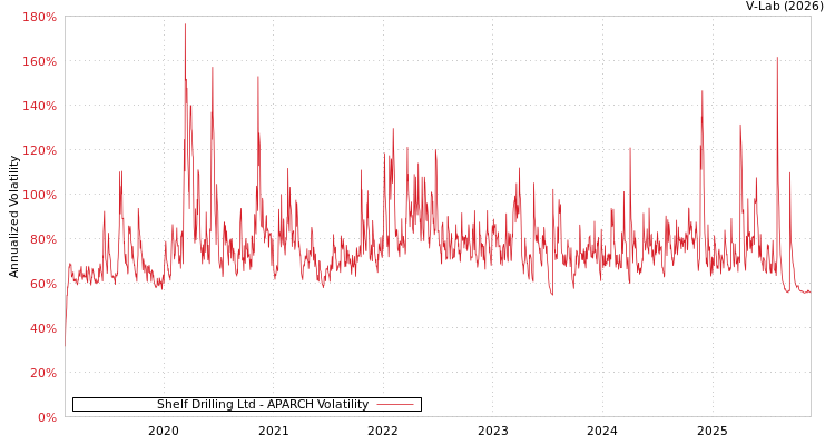 graph of Shelf Drilling Ltd APARCH