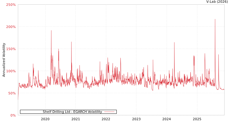 graph of Shelf Drilling Ltd EGARCH