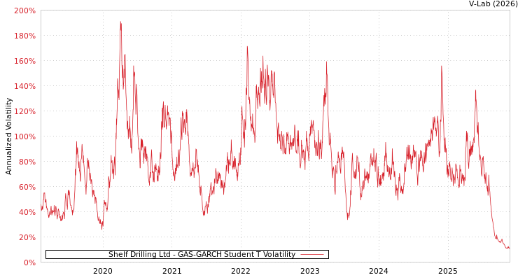 graph of Shelf Drilling Ltd GAS-GARCH-T