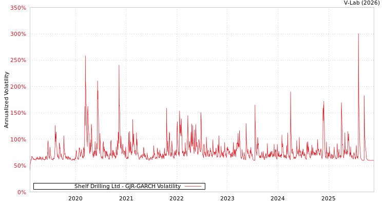 graph of Shelf Drilling Ltd GJR-GARCH