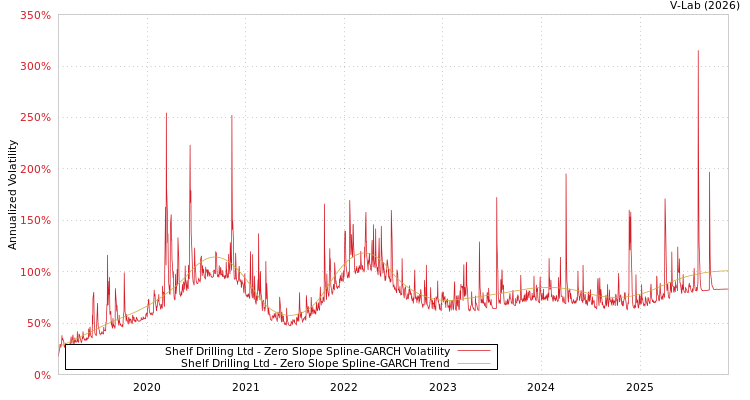 graph of Shelf Drilling Ltd S0GARCH