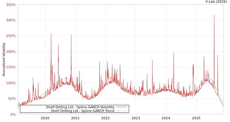 graph of Shelf Drilling Ltd SGARCH