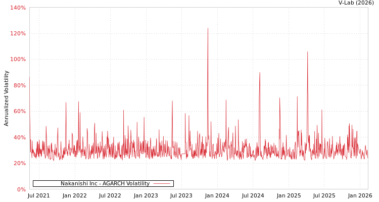 graph of Nakanishi Inc AGARCH