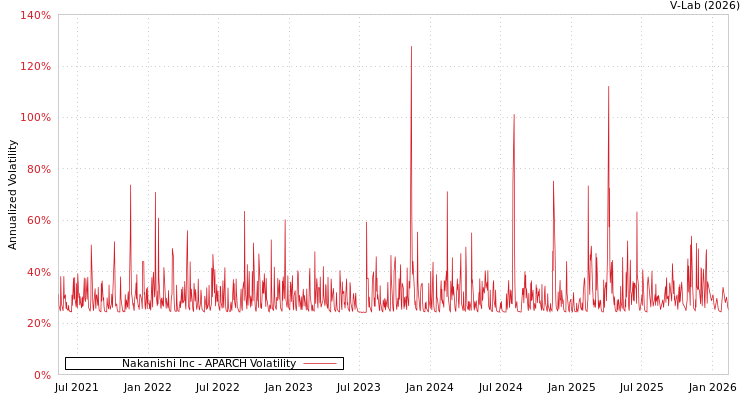 graph of Nakanishi Inc APARCH