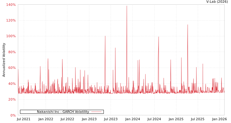 graph of Nakanishi Inc GARCH
