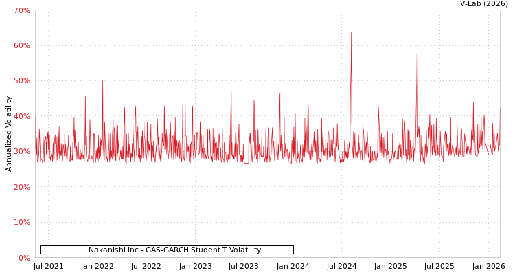 graph of Nakanishi Inc GAS-GARCH-T