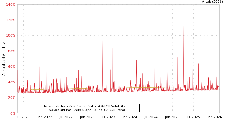 graph of Nakanishi Inc S0GARCH
