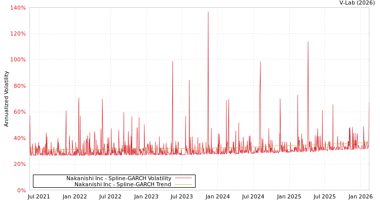 graph of Nakanishi Inc SGARCH