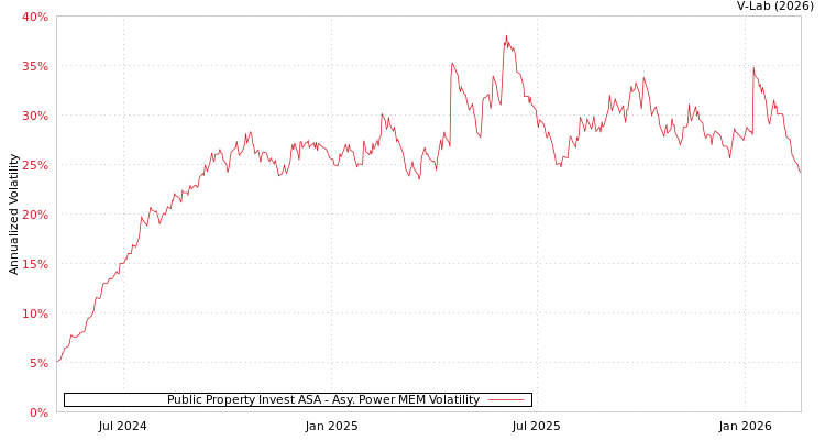 graph of Public Property Invest ASA APMEM