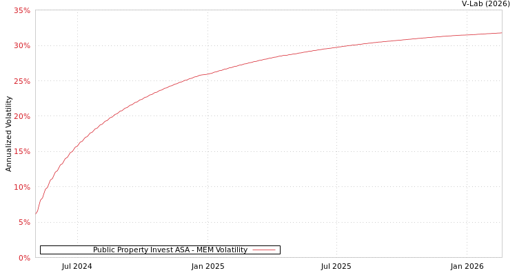 graph of Public Property Invest ASA MEM