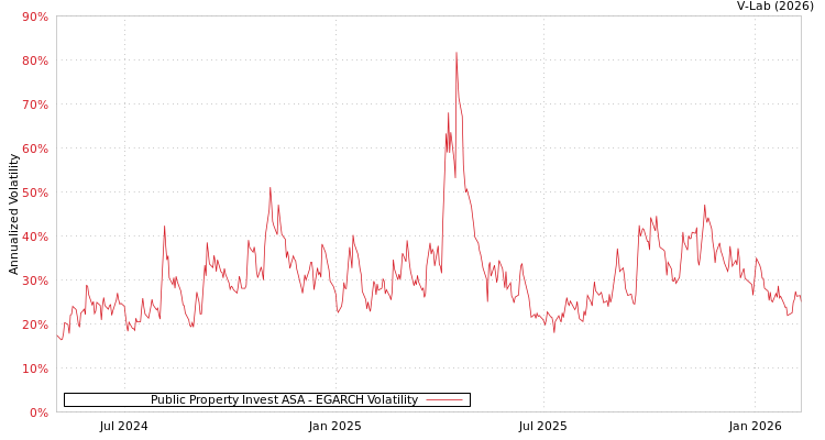 graph of Public Property Invest ASA EGARCH