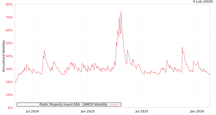 graph of Public Property Invest ASA GARCH