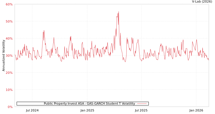 graph of Public Property Invest ASA GAS-GARCH-T