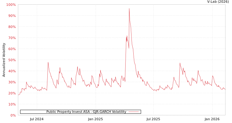 graph of Public Property Invest ASA GJR-GARCH