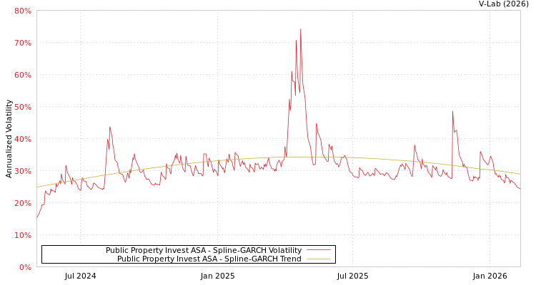 graph of Public Property Invest ASA SGARCH