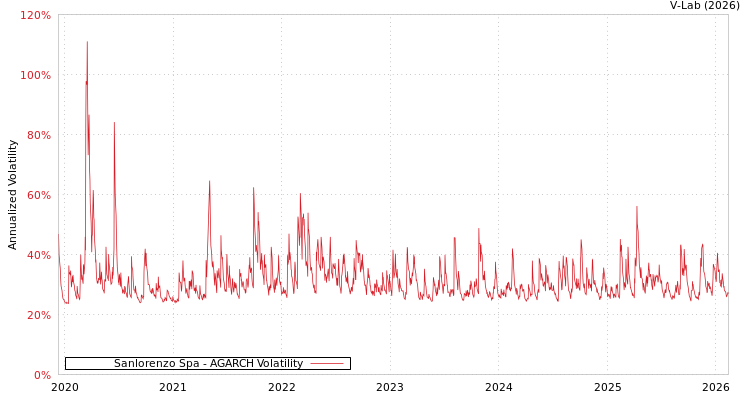 graph of Sanlorenzo Spa AGARCH