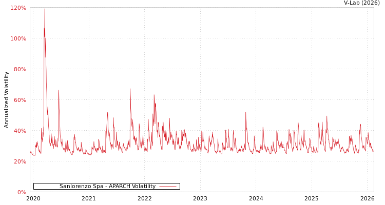 graph of Sanlorenzo Spa APARCH