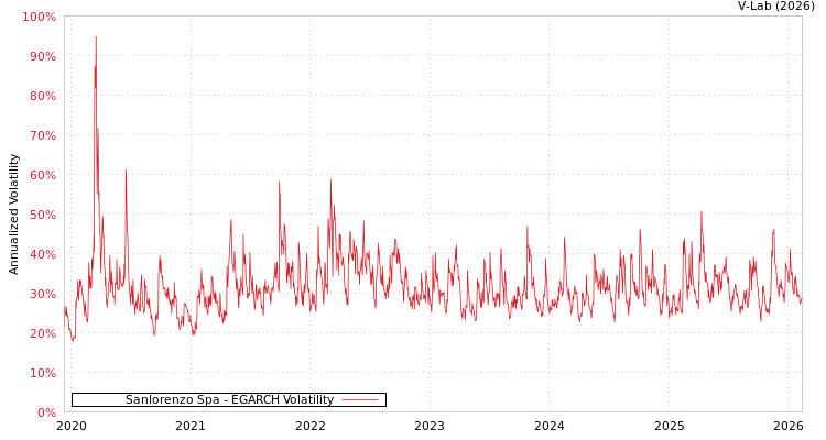 graph of Sanlorenzo Spa EGARCH