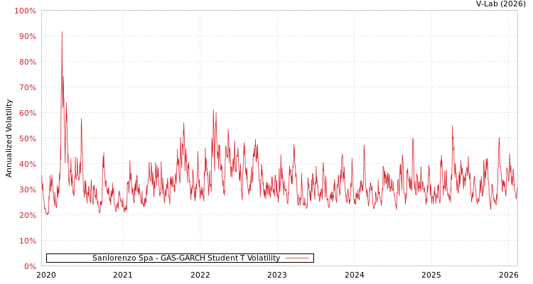 graph of Sanlorenzo Spa GAS-GARCH-T