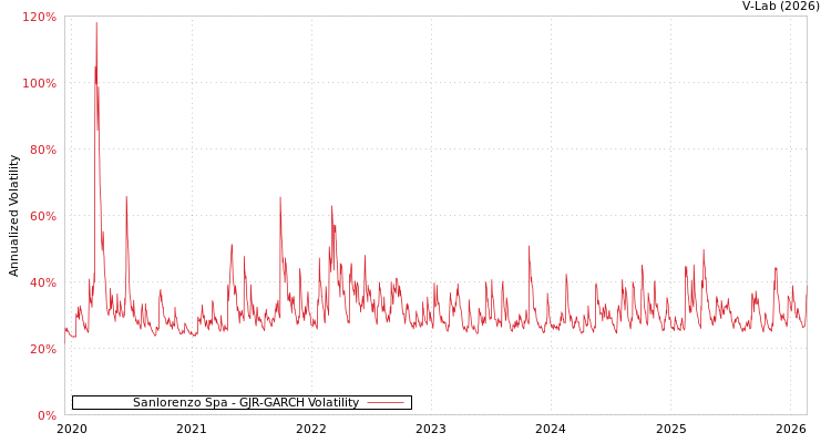 graph of Sanlorenzo Spa GJR-GARCH