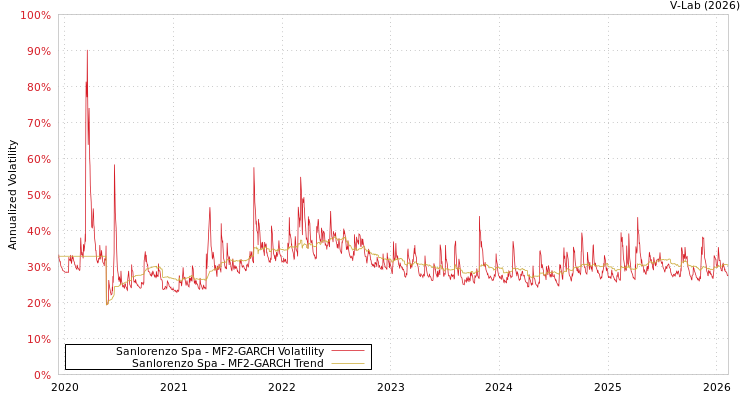 graph of Sanlorenzo Spa MF2-GARCH
