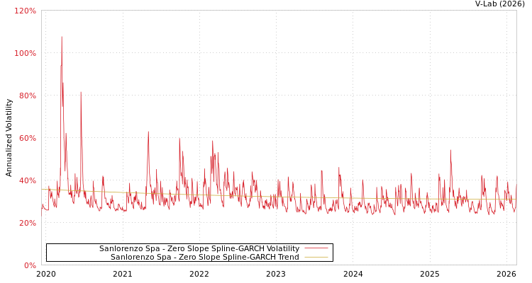 graph of Sanlorenzo Spa S0GARCH