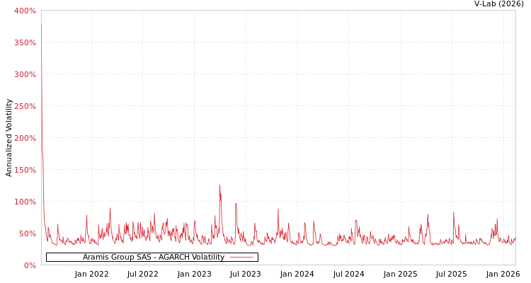 graph of Aramis Group SAS AGARCH