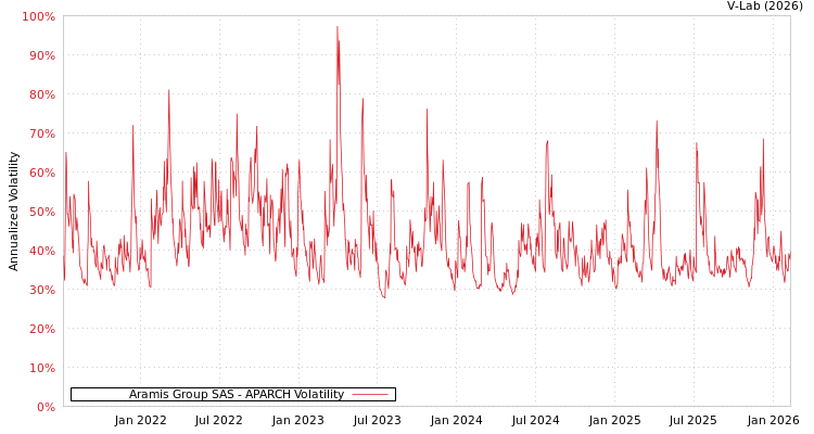 graph of Aramis Group SAS APARCH