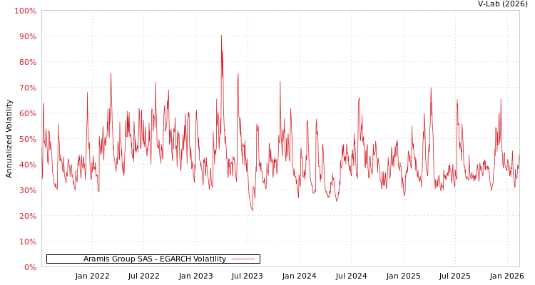 graph of Aramis Group SAS EGARCH