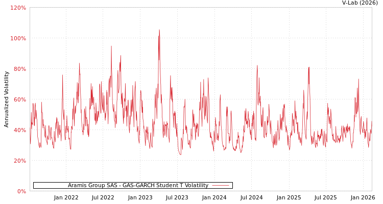 graph of Aramis Group SAS GAS-GARCH-T
